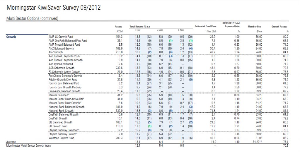 Morningstar KiwiSaver report Q3 2012