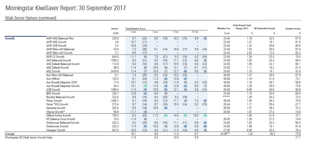 Morningstar KiwiSaver report Q3 2017